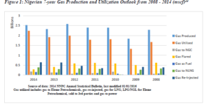 The Gas-to-Power Nexus in Nigeria: Challenges, Prospects and Outlook for Investments